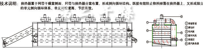 GWD 型多層側(cè)向循環(huán)帶式干燥機(jī)示意圖